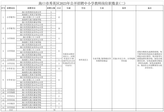 事业编！海口公开招聘120人！附岗位表→