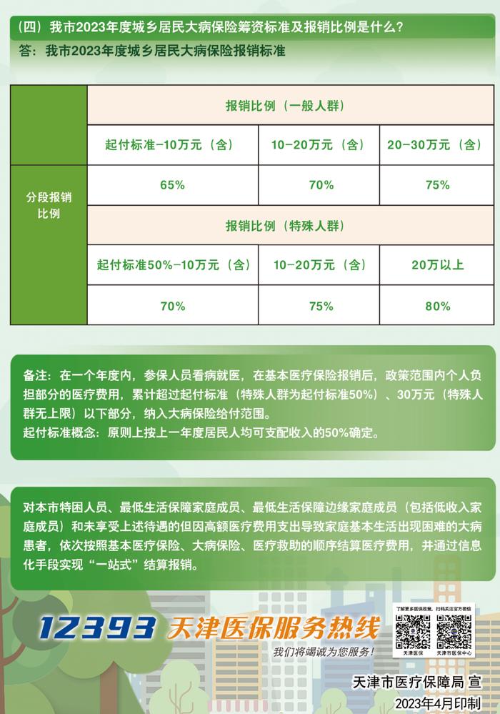 来了 | 2023天津居民医保待遇标准！一图读懂→