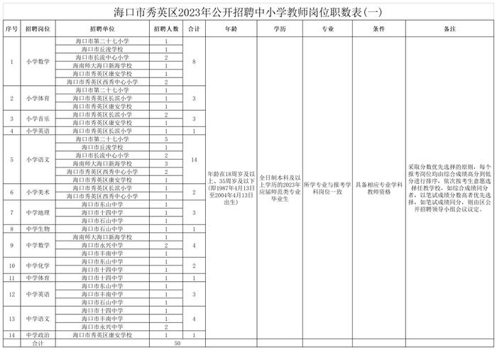 事业编！海口公开招聘120人！附岗位表→