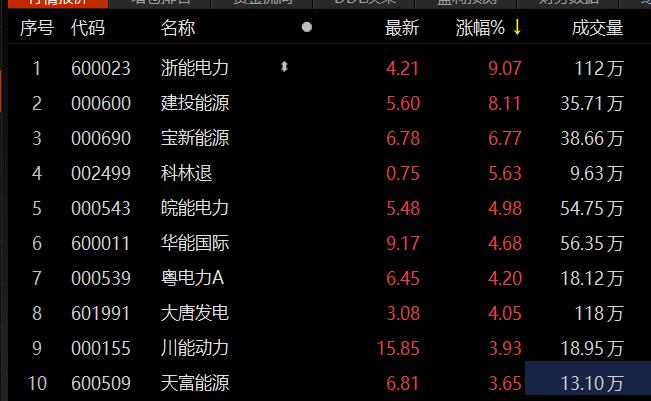 电力股异动拉升 浙能电力大涨逾9%