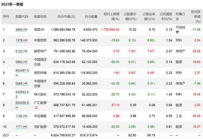 丘栋荣一季度狂买美团，称港股长期吸引力是足够的，仍有系统性机会