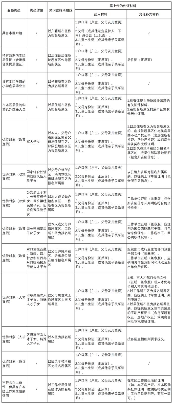 佛山民办义务教育学校报名指引来了！附材料清单