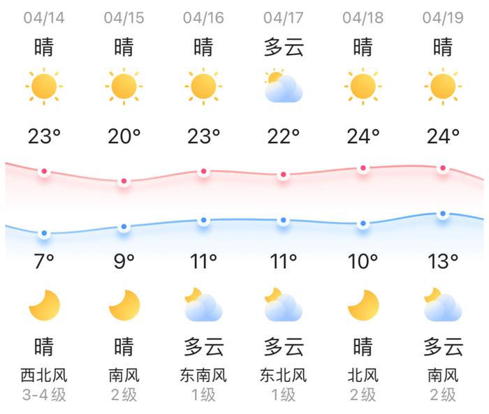 知晓｜7~23℃，​“助老打车”怎么打？一图读懂！2023北京书市今日开幕！北京新增66个“3+2”中高职衔接办学项目！