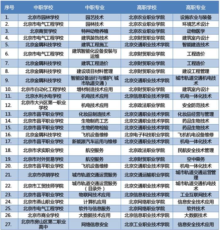 知晓｜7~23℃，​“助老打车”怎么打？一图读懂！2023北京书市今日开幕！北京新增66个“3+2”中高职衔接办学项目！