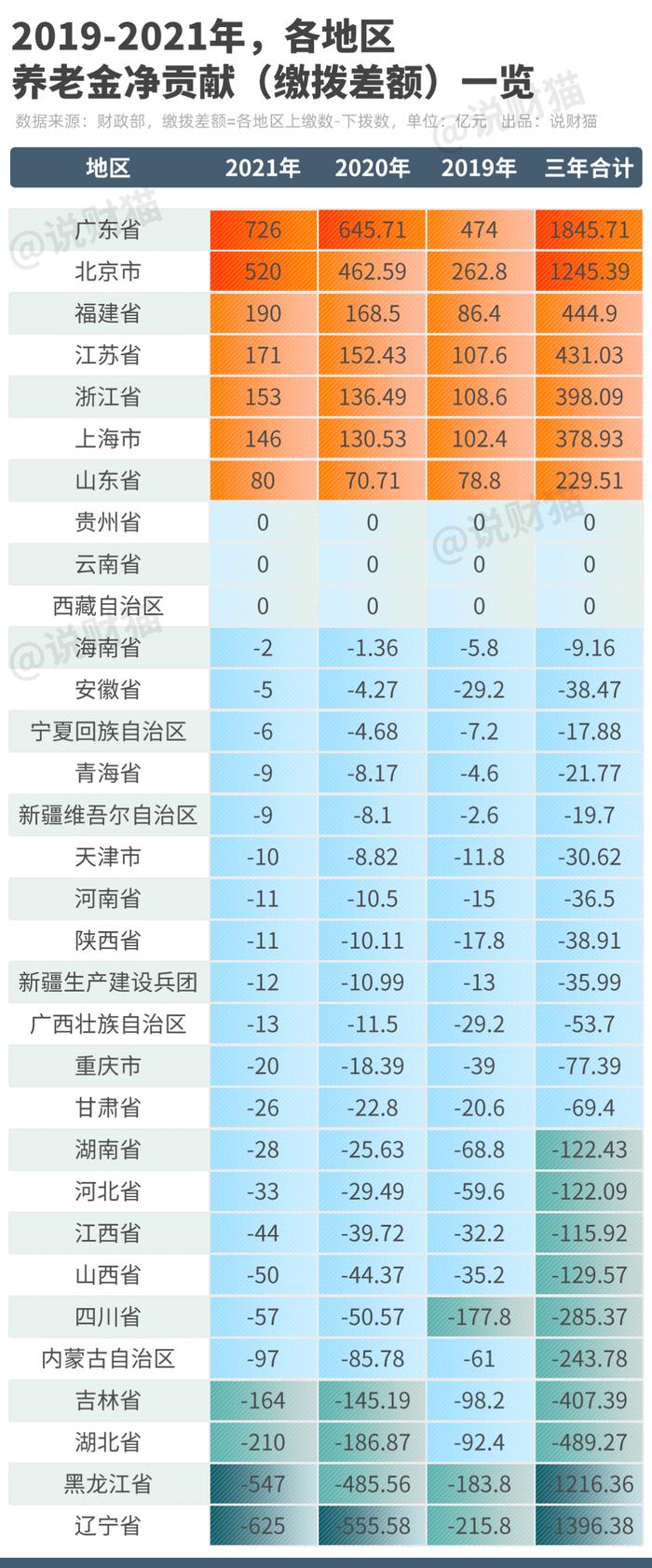 上缴养老金占全国一半？广东人，这两天很生气