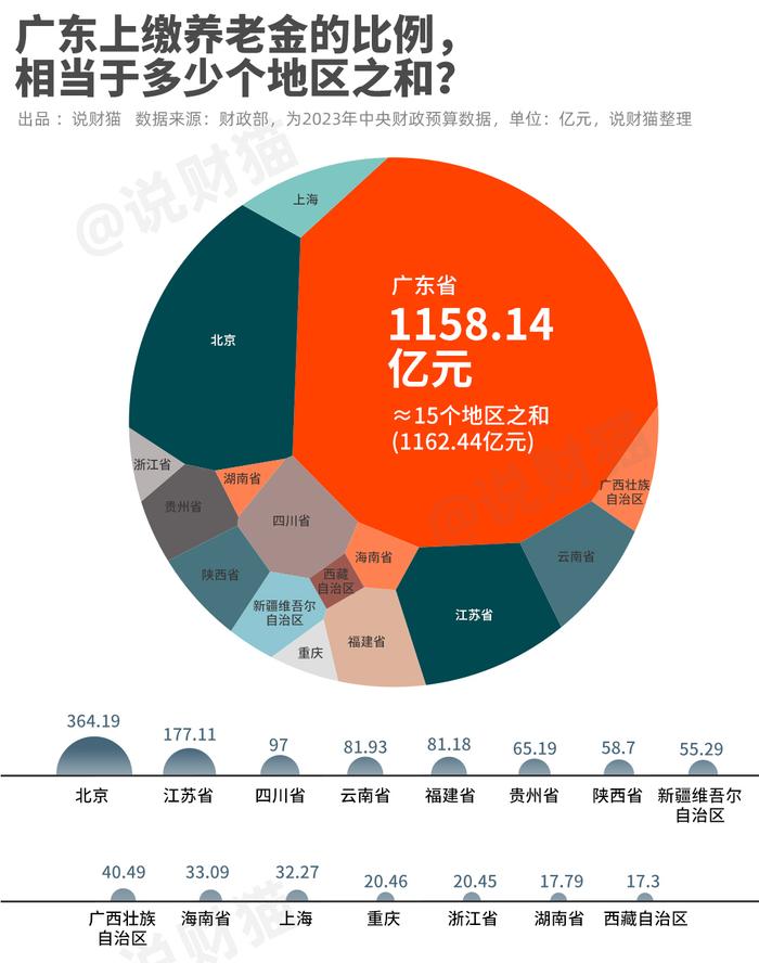 上缴养老金占全国一半？广东人，这两天很生气