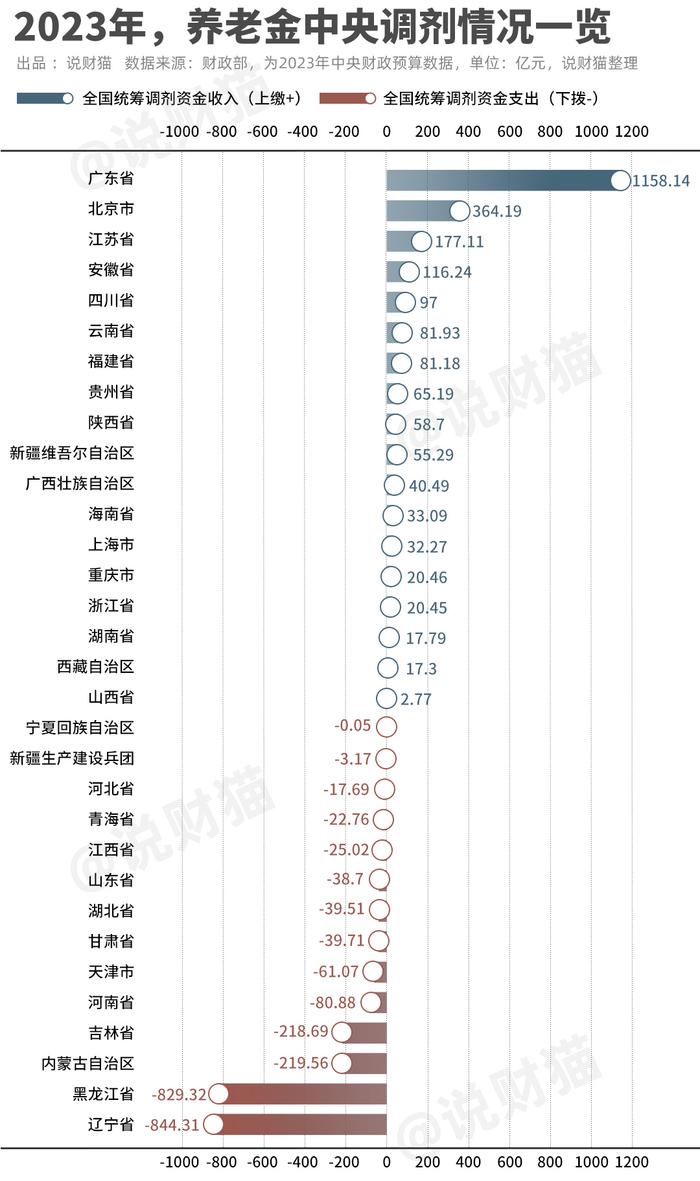 上缴养老金占全国一半？广东人，这两天很生气