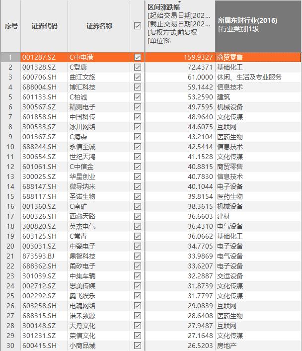 本周25只个股涨幅超30% 主板注册制新股中电港涨幅排名第一