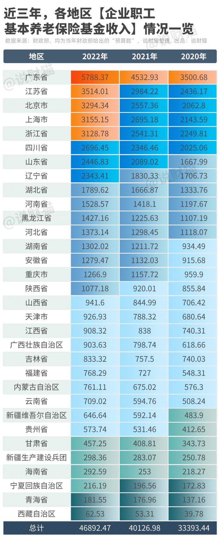 上缴养老金占全国一半？广东人，这两天很生气