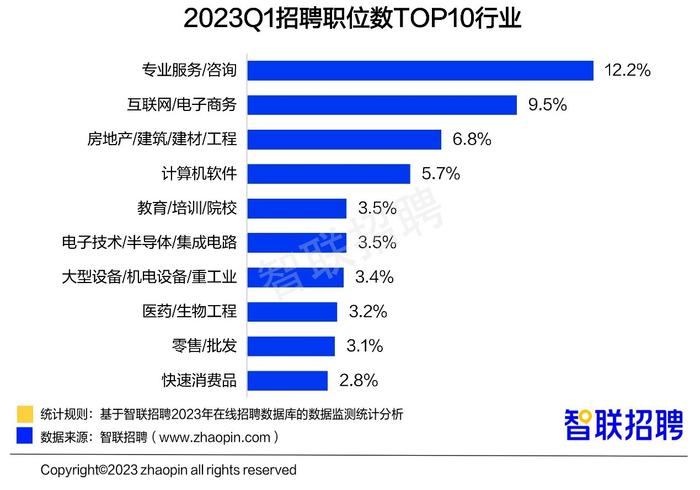 一季度房地产、教培行业招聘占比回升，影视传媒行业招聘复苏