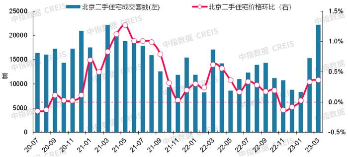 最新！2023年3月十大城市二手房房价地图