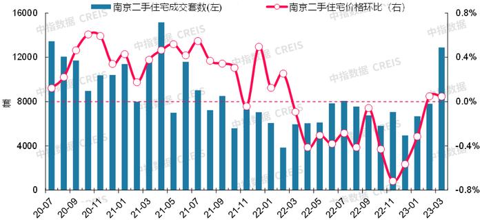 最新！2023年3月十大城市二手房房价地图