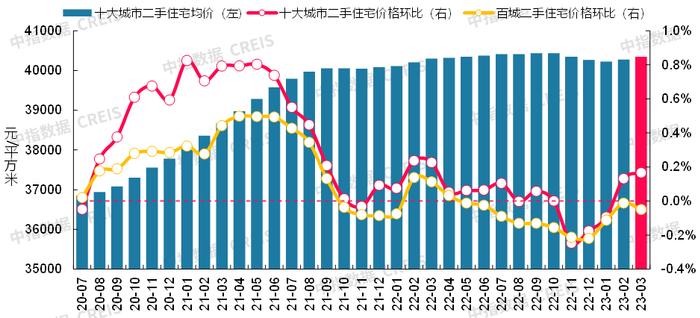 最新！2023年3月十大城市二手房房价地图