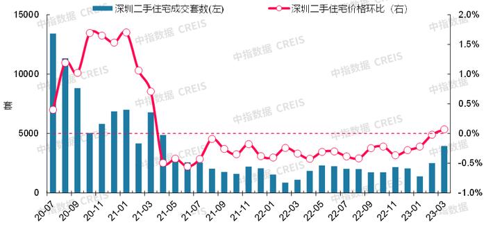 最新！2023年3月十大城市二手房房价地图