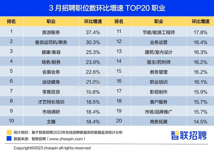 一季度房地产、教培行业招聘占比回升，影视传媒行业招聘复苏