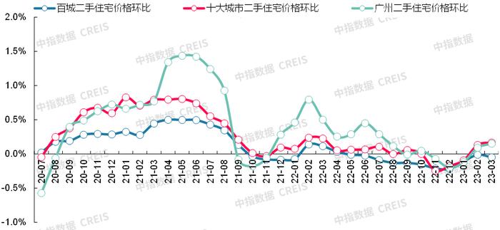 最新！2023年3月十大城市二手房房价地图