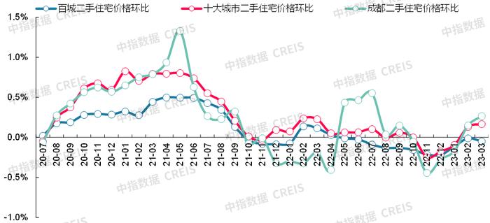 最新！2023年3月十大城市二手房房价地图