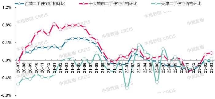 最新！2023年3月十大城市二手房房价地图