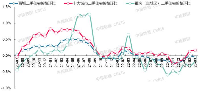 最新！2023年3月十大城市二手房房价地图