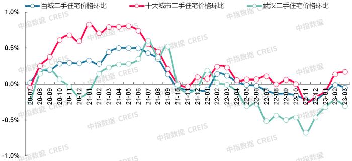 最新！2023年3月十大城市二手房房价地图