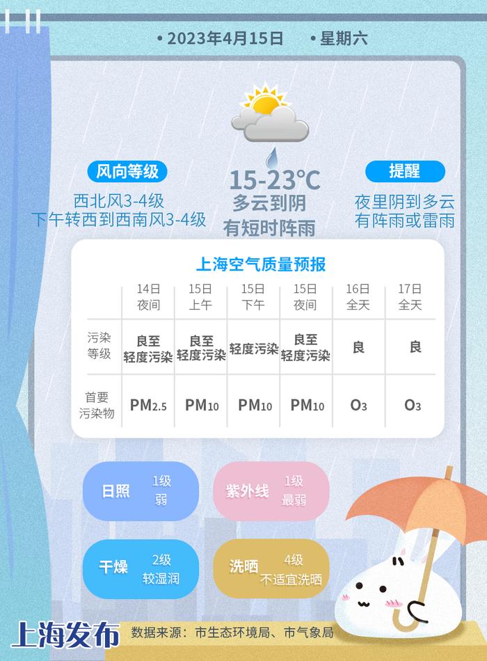 明天多云到阴为主，晚间雨势略有加强！周六下午空气质量轻度污染，周日转良