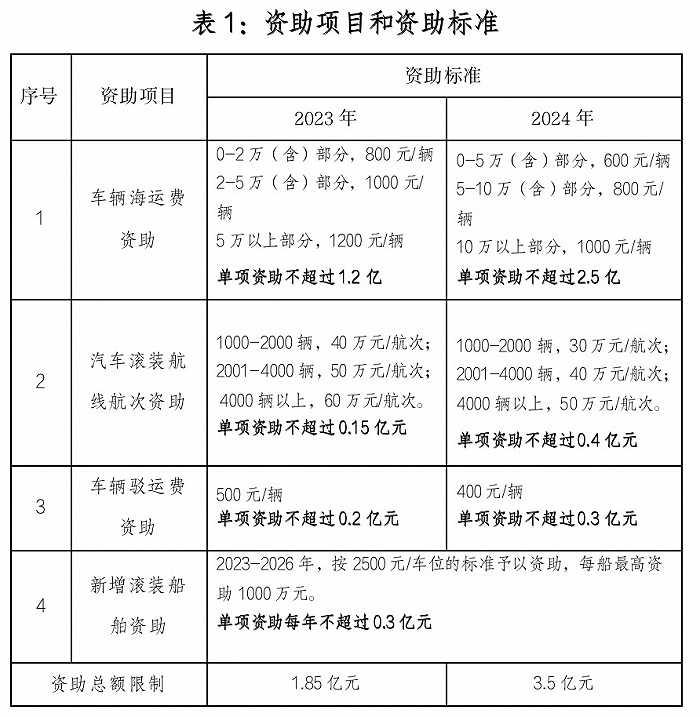 深圳：拟对2023-2024年经深圳港海上运输出口的汽车给予资助，每辆最高1200元