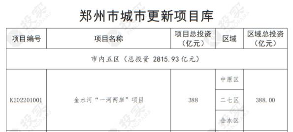 总投资4203.47亿元 郑州60个城市更新项目入库（清单下载）