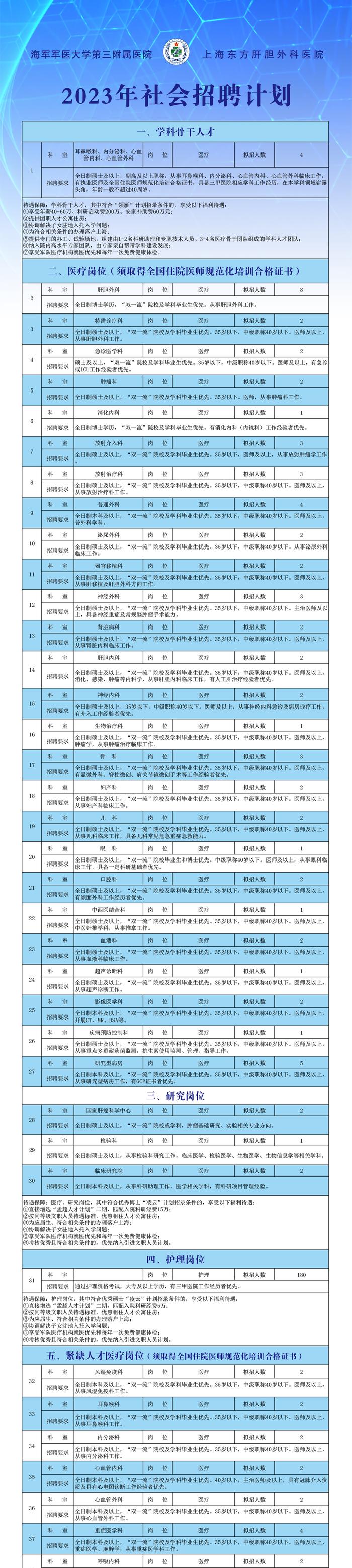 【就业】海军军医大学第三附属医院（上海东方肝胆外科医院）招录高层次、学科骨干等6种人才