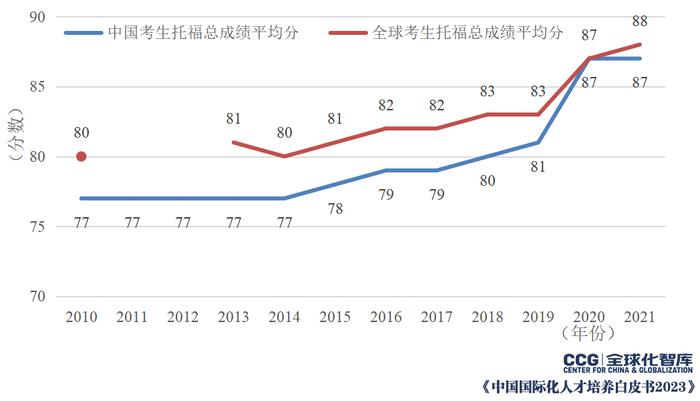 托福新改革：考试时长将缩短至2小时以内！最新报告还发现……