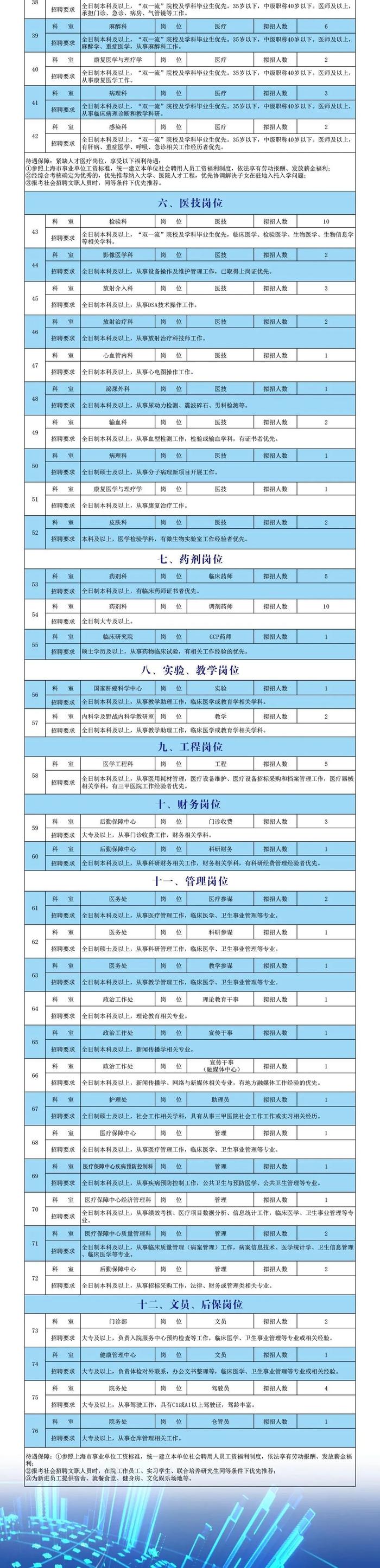 【就业】海军军医大学第三附属医院（上海东方肝胆外科医院）招录高层次、学科骨干等6种人才