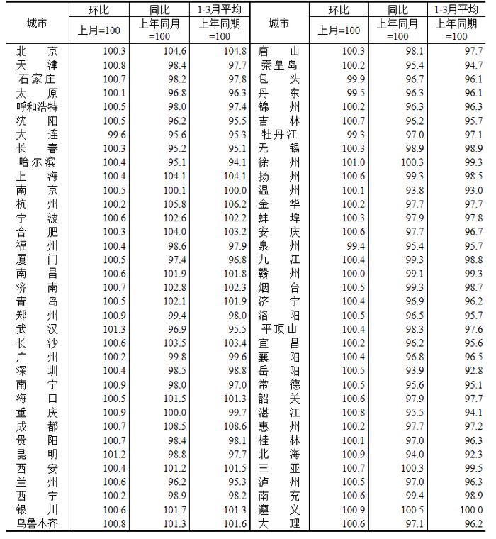 3月70城房价出炉：64城新房价格环比上涨 武汉、昆明领涨