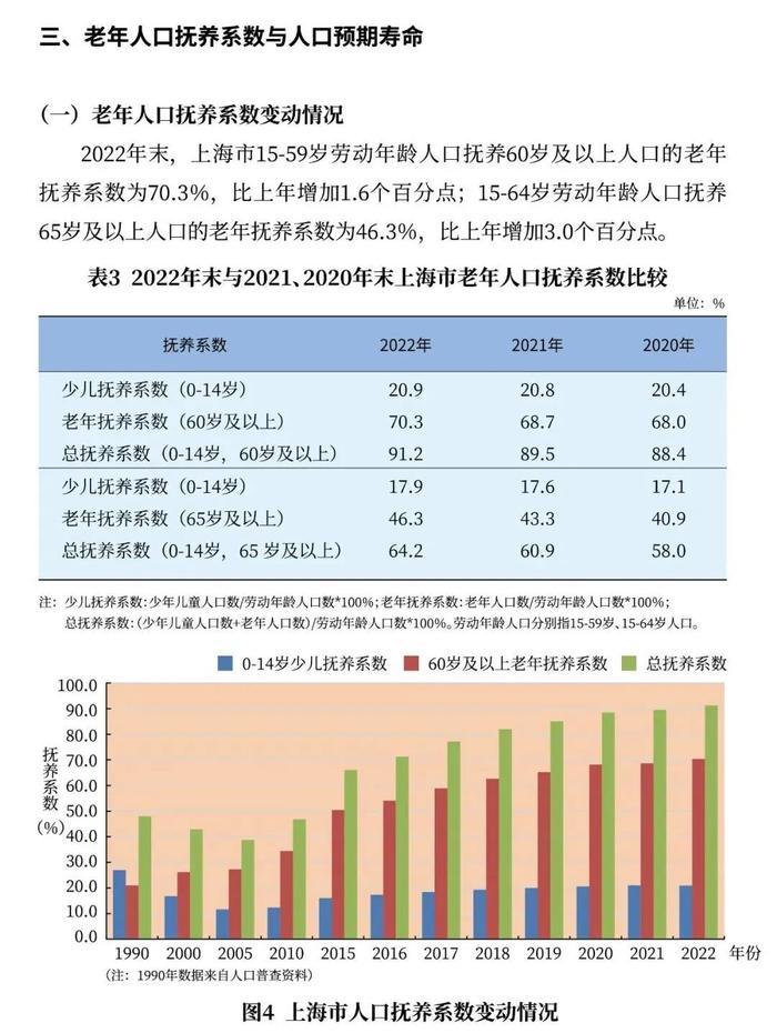 【最新】2022年上海市老年人口和老龄事业监测统计信息发布！