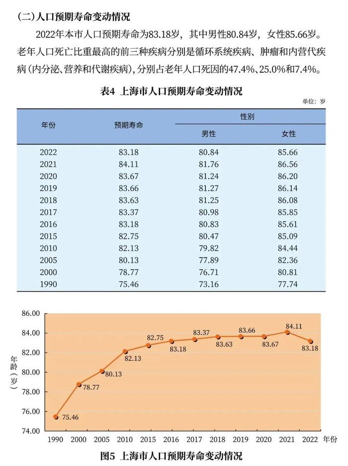 【最新】2022年上海市老年人口和老龄事业监测统计信息发布！