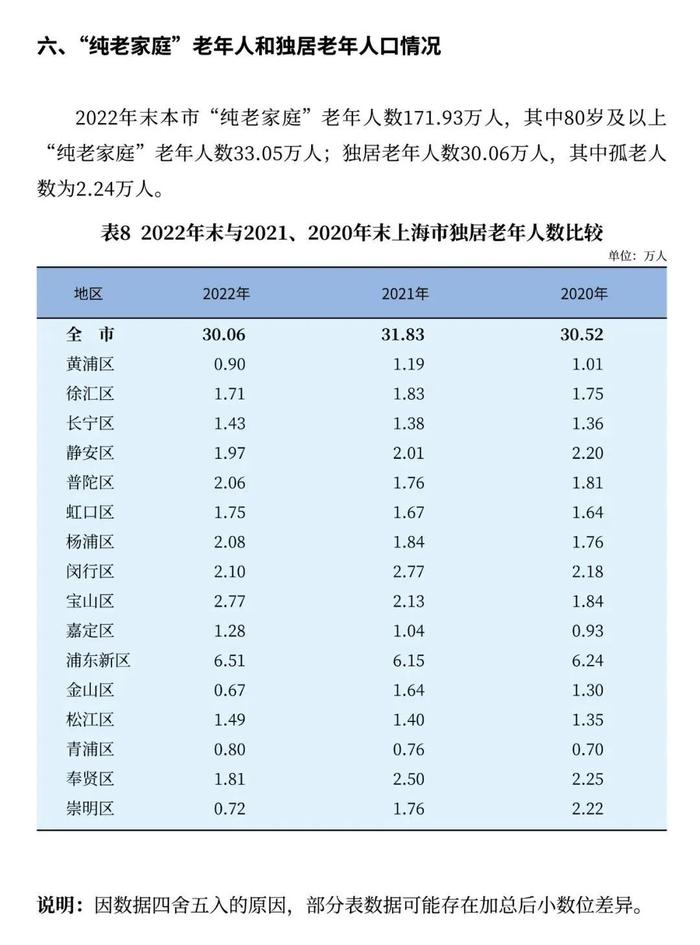 【最新】2022年上海市老年人口和老龄事业监测统计信息发布！