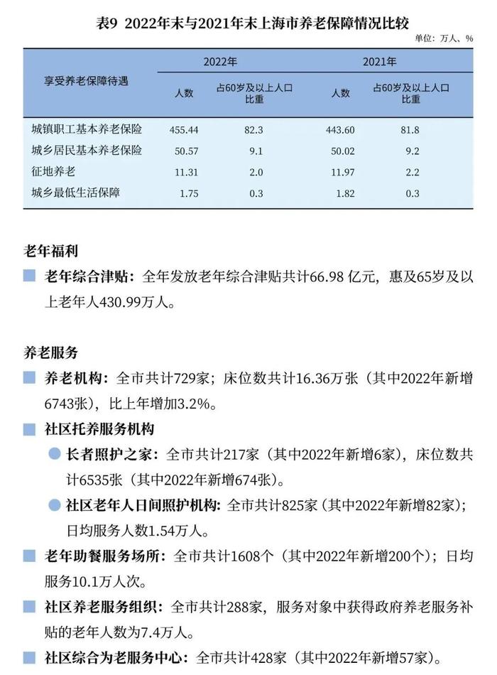 【最新】2022年上海市老年人口和老龄事业监测统计信息发布！