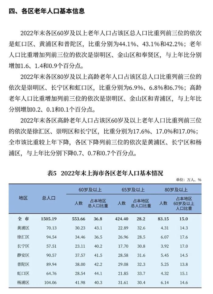 【最新】2022年上海市老年人口和老龄事业监测统计信息发布！