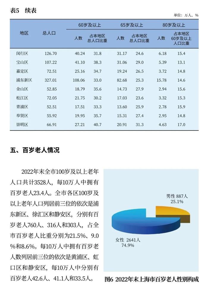 【最新】2022年上海市老年人口和老龄事业监测统计信息发布！