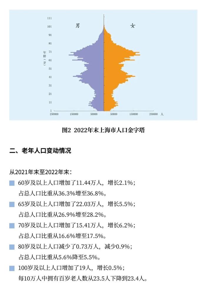 【最新】2022年上海市老年人口和老龄事业监测统计信息发布！