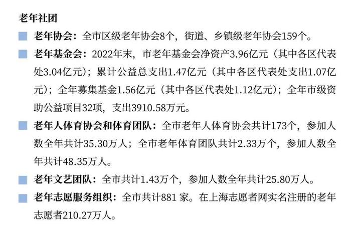 【最新】2022年上海市老年人口和老龄事业监测统计信息发布！