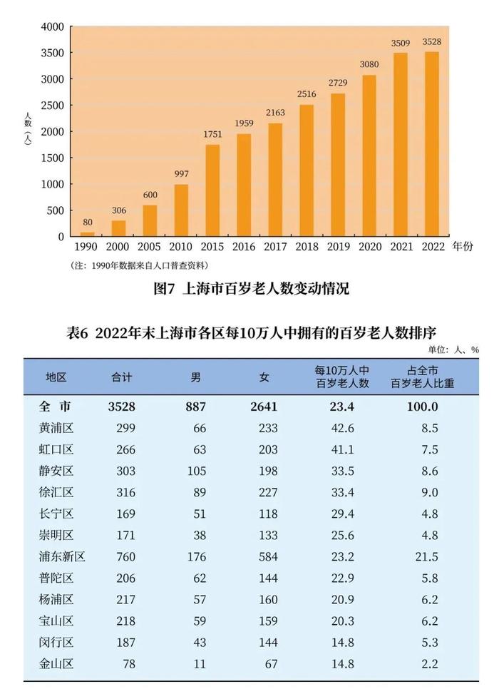 【最新】2022年上海市老年人口和老龄事业监测统计信息发布！