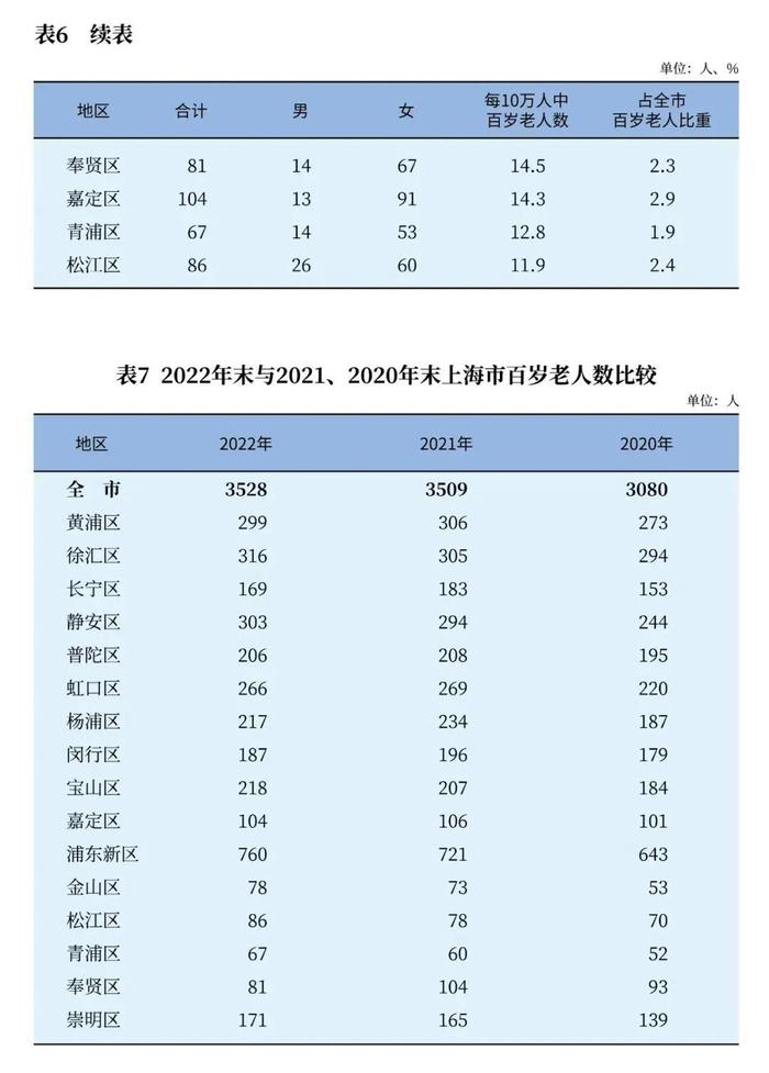 【最新】2022年上海市老年人口和老龄事业监测统计信息发布！