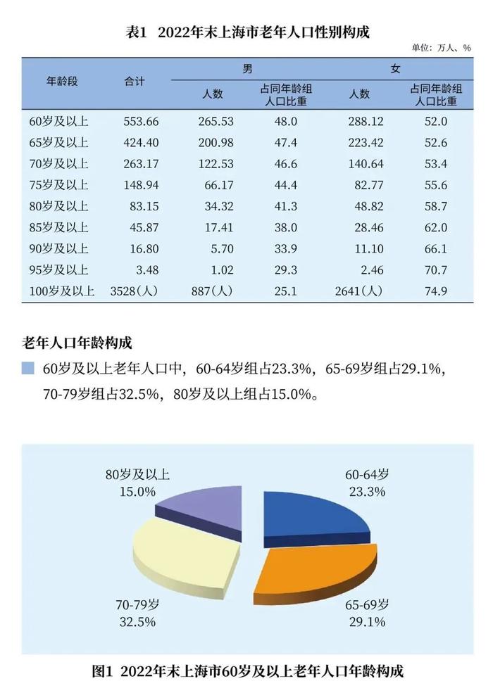 【最新】2022年上海市老年人口和老龄事业监测统计信息发布！