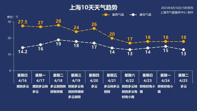 夏日感觉呼之欲出，上海下周气温起伏较大还会有降水