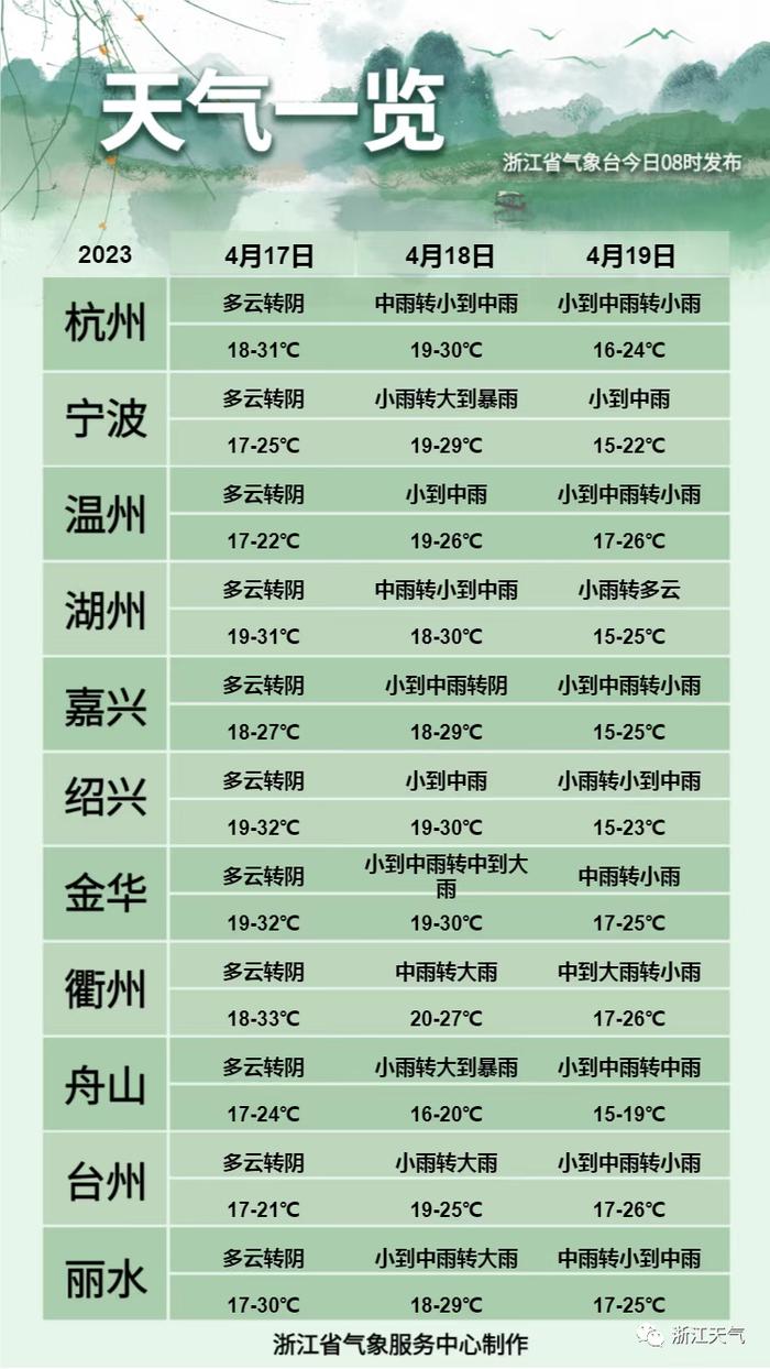 要起飞！火箭式升温，直冲35℃！但最“扎心”的在下周末……