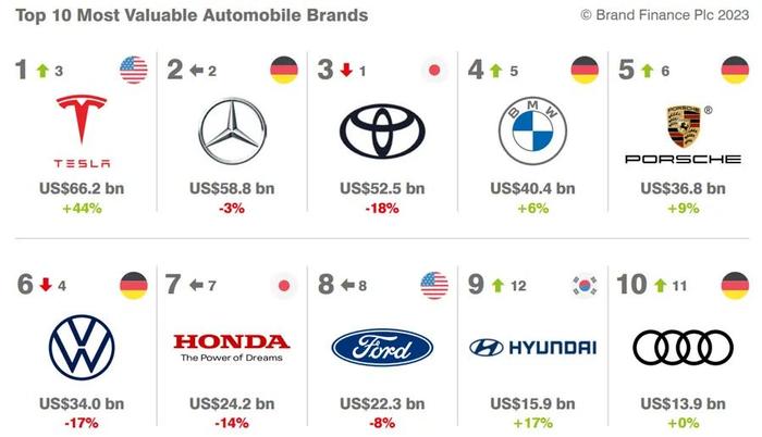 2023全球汽车品牌价值100强排行榜，特斯拉跃居首位