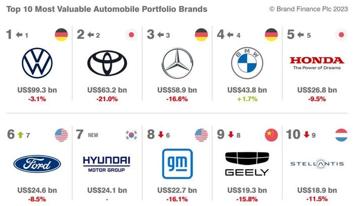 2023全球汽车品牌价值100强排行榜，特斯拉跃居首位