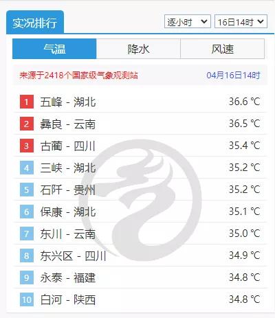 夏日感觉呼之欲出，上海下周气温起伏较大还会有降水