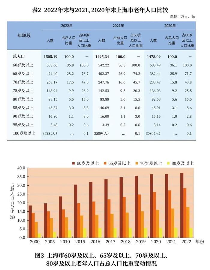 【最新】2022年上海市老年人口和老龄事业监测统计信息发布！