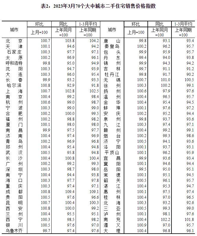 70城房价公布！你家是涨还是降→