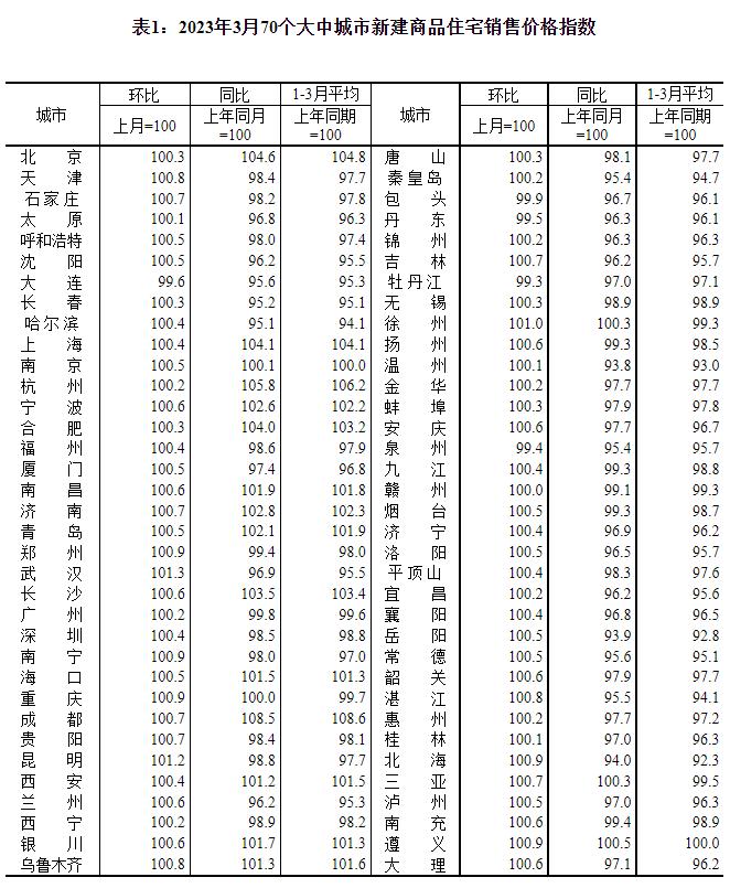 70城房价公布！你家是涨还是降→